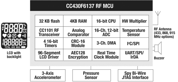 Figure 3: CC430F6137 block diagram.